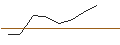 Intraday-grafiek van TURBO UNLIMITED LONG- OPTIONSSCHEIN OHNE STOPP-LOSS-LEVEL - DIGITAL REALTY TRUST