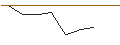 Intraday-grafiek van OPEN END-TURBO-OPTIONSSCHEIN - FORTINET