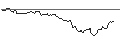 Intraday chart for OPEN END TURBO PUT-OPTIONSSCHEIN MIT SL - KRAFT HEINZ