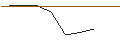 Grafico intraday di OPEN END TURBO BULL OPTIONSSCHEIN - MICROSOFT