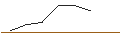Intraday-grafiek van OPEN END TURBO OPTIONSSCHEIN LONG - IBERDROLA