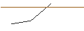 Grafico intraday di OPEN END TURBO CALL-OPTIONSSCHEIN MIT SL - RANGE RESOURCES