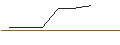 Gráfico intradía de OPEN END TURBO OPTIONSSCHEIN LONG - CONSTELLATION BRANDS