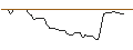 Gráfico intradía de OPEN END TURBO OPTIONSSCHEIN SHORT - INTUIT
