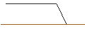 Intraday-grafiek van OPEN END-TURBO-OPTIONSSCHEIN - WALT DISNEY COMPANY (THE)