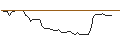 Intraday-grafiek van OPEN END TURBO OPTIONSSCHEIN SHORT - INTUIT