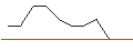 Intraday-grafiek van OPEN END TURBO PUT-OPTIONSSCHEIN MIT SL - RENK GROUNPV