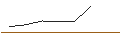 Intraday Chart für JP MORGAN/PUT/ESTEE LAUDER `A`/120/0.1/21.03.25