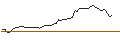 Intraday-grafiek van LONG MINI FUTURE WARRANT - KRAFT HEINZ