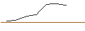 Intraday-grafiek van X-OPEN END-TURBO-OPTIONSSCHEIN - DAX/XDAX