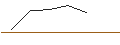 Intraday chart for PUT - SPRINTER OPEN END - SANOFI