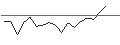 Grafico intraday di MORGAN STANLEY PLC/PUT/ELECTRONIC ARTS/100/0.1/17.01.25