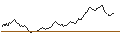 Grafico intraday di LONG MINI-FUTURE - L`OREAL