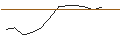 Grafico intraday di OPEN END TURBO PUT-OPTIONSSCHEIN MIT SL - UNDER ARMOUR `A`