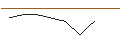 Intraday chart for OPEN END TURBO PUT-OPTIONSSCHEIN MIT SL - GENERAL MILLS