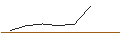 Intraday Chart für JP MORGAN/PUT/ESTEE LAUDER `A`/90/0.1/17.01.25