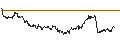 Intraday Chart für MINI FUTURE LONG - SOFINA