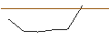 Intraday chart for OPEN END TURBO PUT-OPTIONSSCHEIN MIT SL - DIAMONDBACK ENERGY