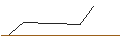 Intraday-grafiek van JP MORGAN/PUT/ESTEE LAUDER `A`/125/0.1/16.01.26