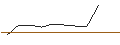Intraday Chart für JP MORGAN/PUT/ESTEE LAUDER `A`/105/0.1/18.10.24