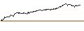 Grafico intraday di UNLIMITED TURBO LONG - FUGRO N.V.