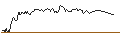 Intraday Chart für UNLIMITED TURBO LONG - SAIPEM