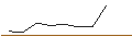 Intraday chart for JP MORGAN/PUT/ESTEE LAUDER `A`/100/0.1/20.06.25