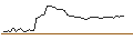 Gráfico intradía de TURBO UNLIMITED LONG- OPTIONSSCHEIN OHNE STOPP-LOSS-LEVEL - SAIA