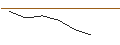 Gráfico intradía de OPEN END TURBO OPTIONSSCHEIN SHORT - CORNING