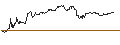 Grafico intraday di TURBO BEAR OPEN END - HELLOFRESH