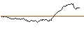 Grafico intraday di SPRINTER LONG - S&P 500