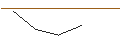 Gráfico intradía de Objectif Stratégie Long Terme