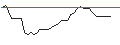 Intraday-grafiek van OPEN END-TURBO-OPTIONSSCHEIN - BEIERSDORF