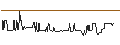 Intraday-grafiek van DYNC SPL
