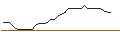 Intraday Chart für OPEN END TURBO OPTIONSSCHEIN LONG - LOCKHEED MARTIN