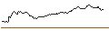 Grafico intraday di UNLIMITED TURBO BEAR - LVMH MOËT HENN. L. VUITTON