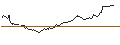 Intraday Chart für SHORT LEVERAGE - DANONE