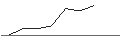 Intraday-grafiek van OPEN END TURBO BULL OPTIONSSCHEIN - CATERPILLAR