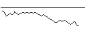 Intraday Chart für UNLIMITED TURBO BULL - DIAGEO