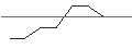 Intraday-grafiek van TURBO UNLIMITED LONG- OPTIONSSCHEIN OHNE STOPP-LOSS-LEVEL - PROCTER & GAMBLE