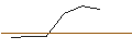 Intraday-grafiek van OPEN END TURBO OPTIONSSCHEIN LONG - WALT DISNEY COMPANY (THE)