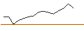 Intraday-grafiek van OPEN END TURBO CALL WARRANT - INTUIT