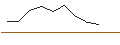 Intraday-grafiek van OPEN END TURBO LONG - LYONDELLBASELL IND `A`