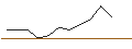 Intraday Chart für MINI FUTURE LONG - D.R. HORTON
