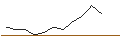 Intraday Chart für MINI FUTURE LONG - D.R. HORTON
