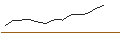 Intraday-grafiek van OPEN END TURBO BULL - INTUIT