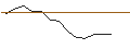 Gráfico intradía de OPEN END TURBO LONG - CHIPOTLE MEXICAN GRILL