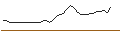 Gráfico intradía de UNLIMITED TURBO LONG - INGERSOLL RAND