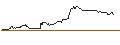 Gráfico intradía de MINI FUTURE LONG - ALLSTATE CORP
