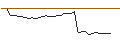 Intraday Chart für UNLIMITED TURBO SHORT - D.R. HORTON